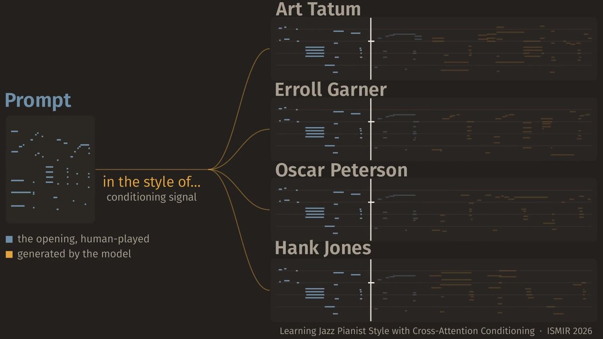 One prompt continued in the styles of Art Tatum, Erroll Garner, Oscar Peterson, and Hank Jones