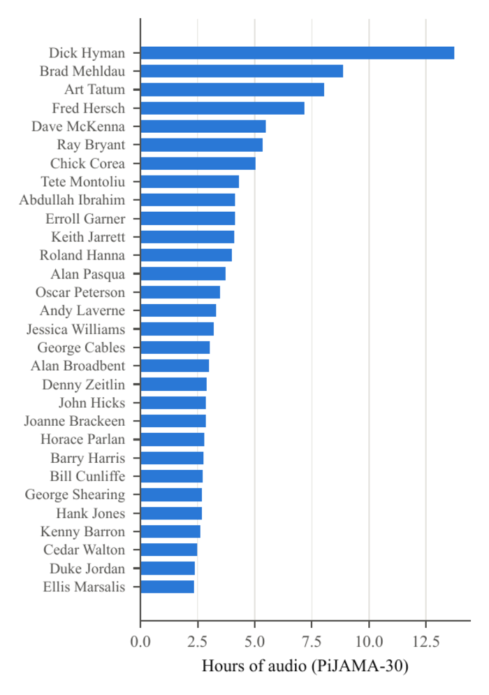 Hours of audio per pianist in PiJAMA